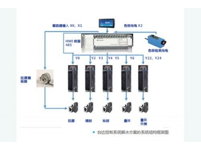 臺(tái)達(dá)自動(dòng)化解決方案 助力立體間歇式包裝機(jī)提高效率和可靠性