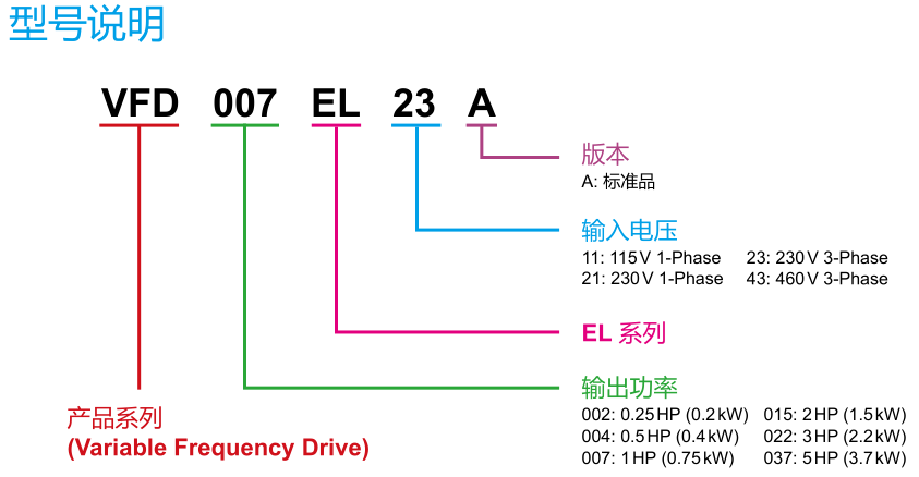 18.5KW變頻器 VFD185E43A-M型號說明