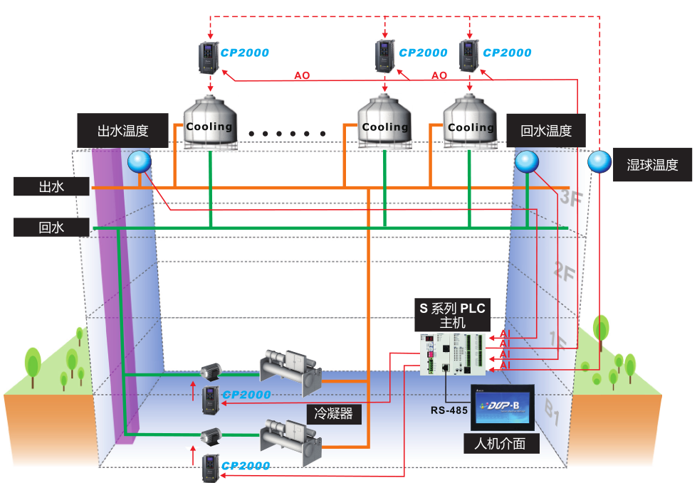 220kW臺達變頻器VFD2200CP43A-00樓宇自動化應(yīng)用