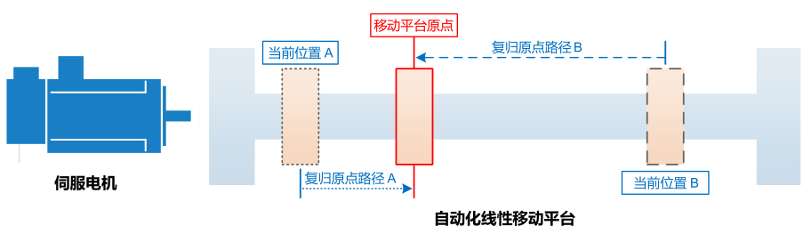 37KW臺(tái)達(dá)變頻器VFD370C43S-00復(fù)歸原點(diǎn)功能