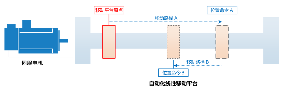 37KW臺(tái)達(dá)變頻器VFD370C43S-00多段位置功能