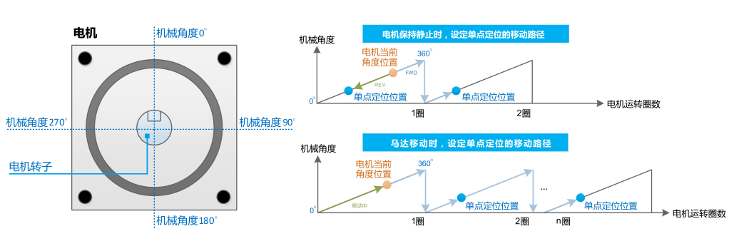 37KW臺(tái)達(dá)變頻器VFD370C43S-00單點(diǎn)定位功能