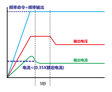 37KW臺(tái)達(dá)變頻器VFD370C43S-00自動(dòng)節(jié)能功能