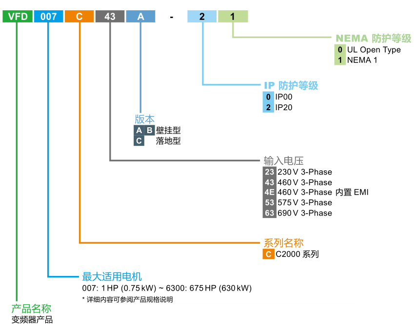 37KW臺(tái)達(dá)變頻器VFD370C43S-00