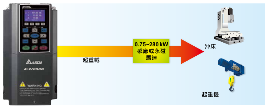 30KW臺(tái)達(dá)變頻器VFD300CH43A-21功能與應(yīng)用 - 高過載能力