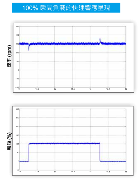 30KW臺(tái)達(dá)變頻器VFD300CH43A-21功能與應(yīng)用-衝擊性負(fù)載的快速反應(yīng)