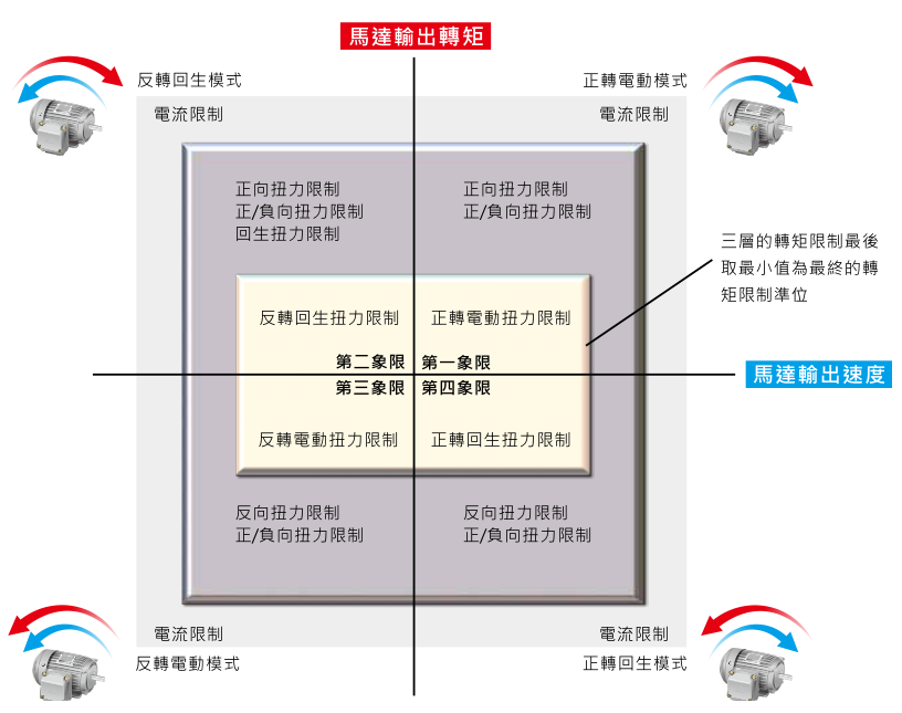 30KW臺(tái)達(dá)變頻器VFD300CH43A-21功能與應(yīng)用 - 彈性化轉(zhuǎn)矩與電流限制設(shè)定