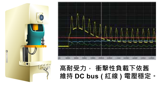 30KW臺(tái)達(dá)變頻器VFD300CH43A-21改善衝擊性負(fù)載的響應(yīng)