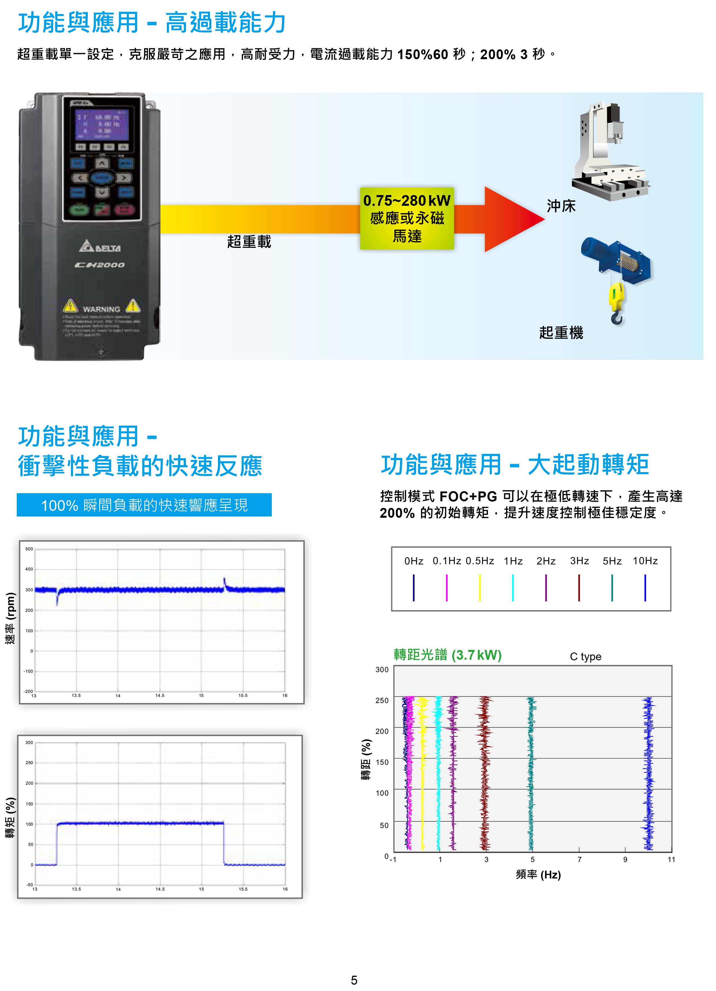 臺(tái)達(dá)CH2000變頻器廠家|選型手冊(cè)|參數(shù)設(shè)置步驟