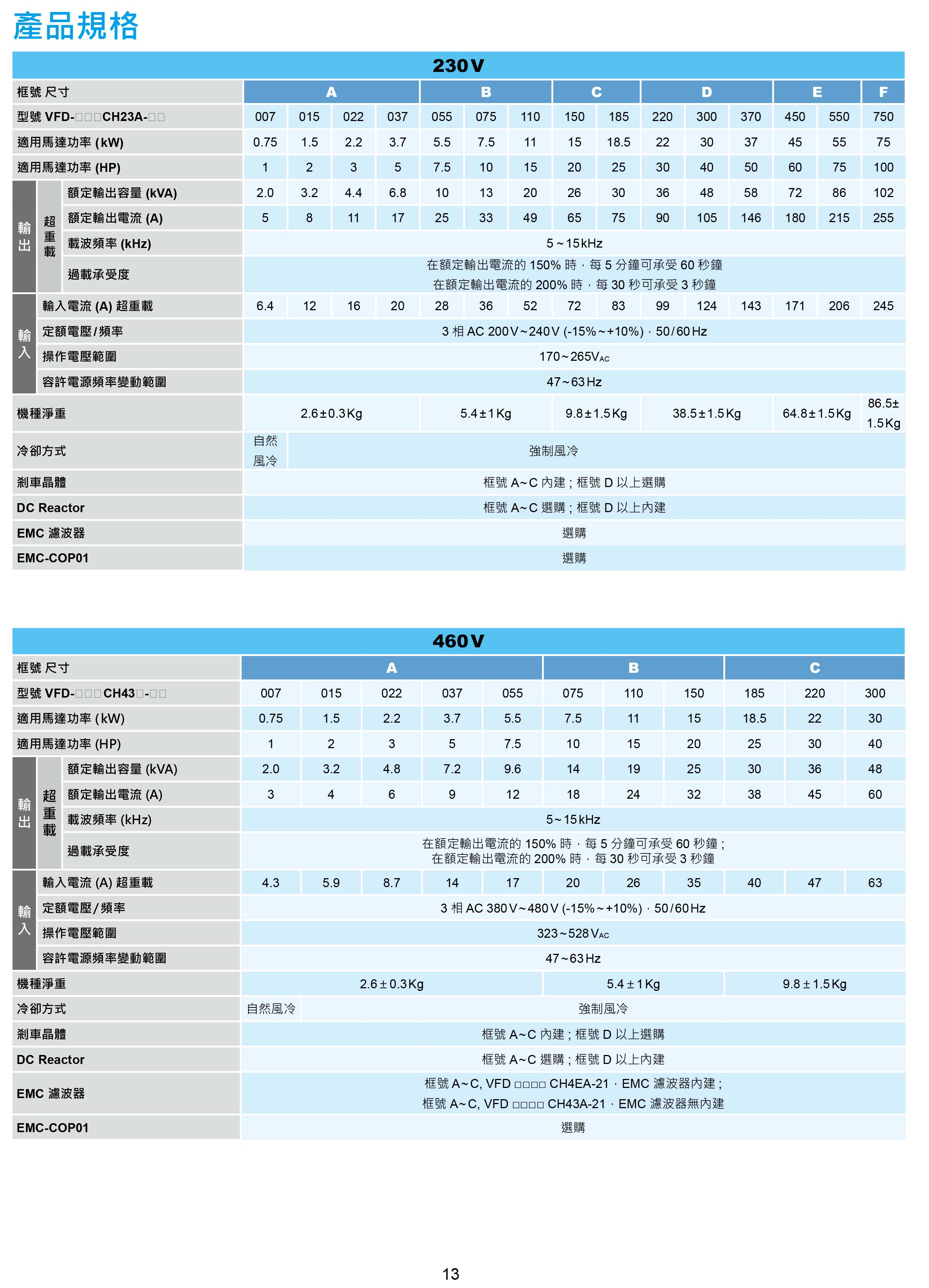 臺(tái)達(dá)CH2000變頻器廠家|選型手冊(cè)|參數(shù)設(shè)置步驟