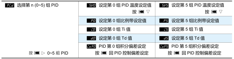 樣式步驟編輯選項(xiàng)： 選項(xiàng)選擇 時(shí)編輯，以下顯示以樣式 0 為例。