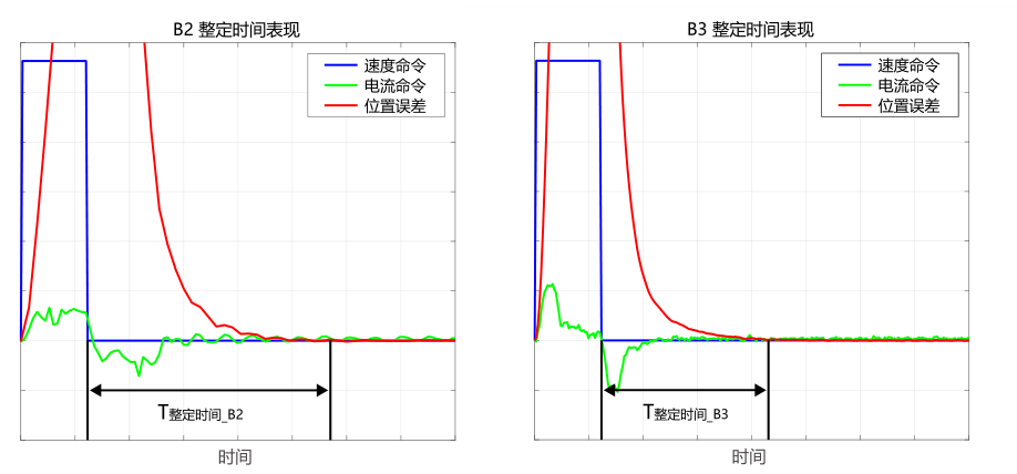  整定時間縮短約 40 %，生產(chǎn)效率提升