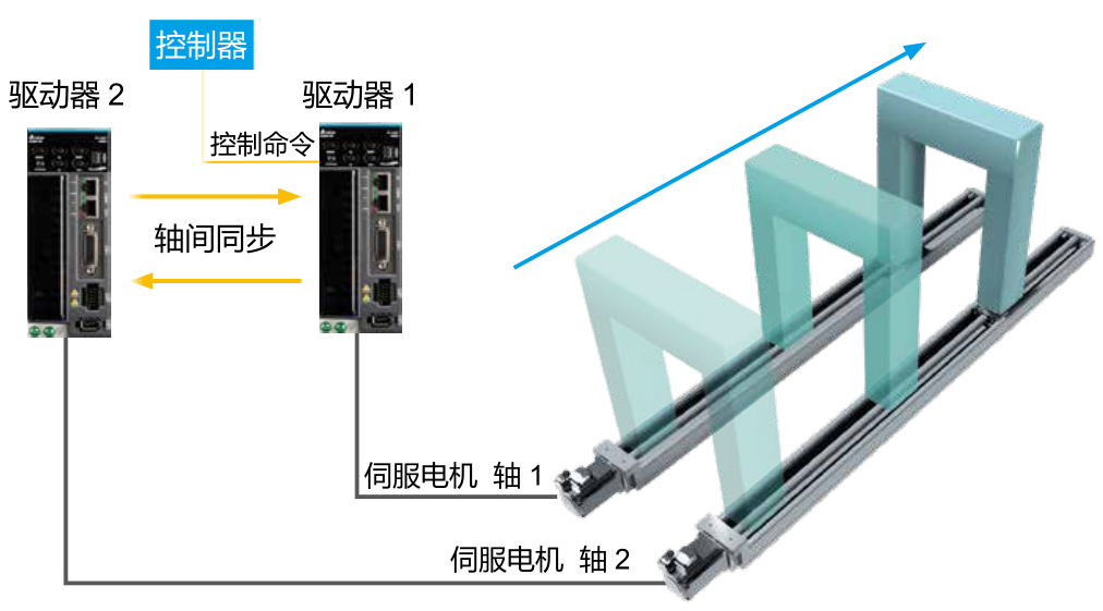 軸間同步功能