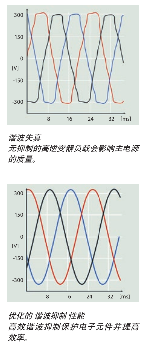 Danfoss VLT?AutomationDrive 配有直流電抗器，可將THDi 造成的主電源諧波干擾減少 40%。