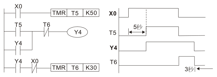 范例 11：通斷延遲電路，使用兩個(gè)定時(shí)器組成的電路，當(dāng)輸入 X0 On 與 Off 時(shí)，輸出 Y4 都會(huì)產(chǎn)生延 時(shí)。