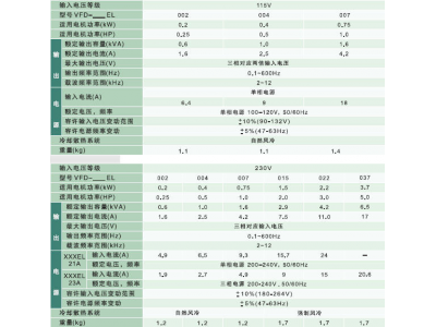 臺達工業(yè)自動化變頻器VFD-EL系列|應(yīng)用領(lǐng)域|產(chǎn)品特色|技術(shù)規(guī)格