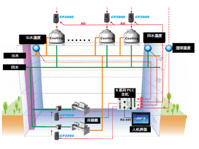 臺(tái)達(dá)變頻器CP2000系列為無(wú)感矢量控制變頻器