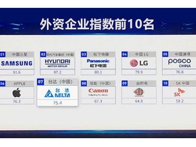 臺達連續(xù)六年位列《企業(yè)社會責任藍皮書》“外企十強” 并榮登“2020中國企業(yè)社會責任發(fā)展指數(shù)”電子行業(yè)三強