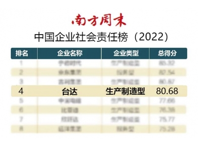 臺(tái)達(dá)連續(xù)四年獲頒“杰出責(zé)任企業(yè)”位列中國(guó)企業(yè)社會(huì)責(zé)任榜第四名！